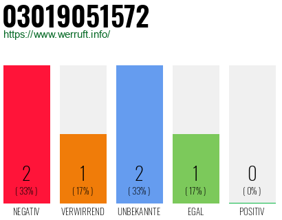 Rufnummer 03019051572 Telefonnummer 03019051572
