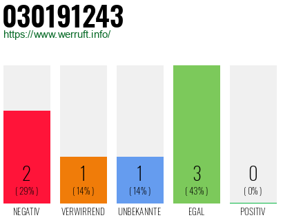 Rufnummer 030191243 Telefonnummer 030191243