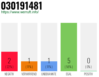 Rufnummer 030191481 Telefonnummer 030191481