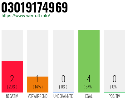 Rufnummer 03019174969 Telefonnummer 03019174969