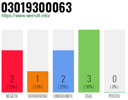 Rufnummer 03019300063 Telefonnummer 03019300063