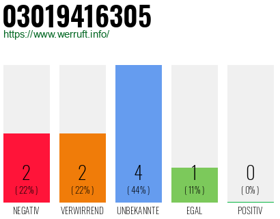 Rufnummer 03019416305 Telefonnummer 03019416305