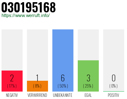 Rufnummer 030195168 Telefonnummer 030195168