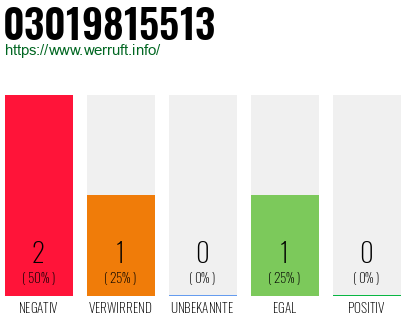 Rufnummer 03019815513 Telefonnummer 03019815513
