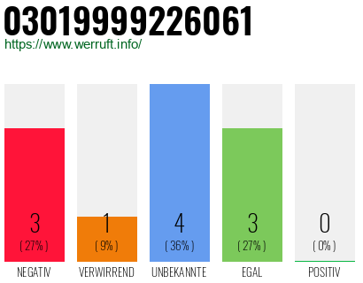Rufnummer 03019999226061 Telefonnummer 03019999226061