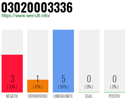 Rufnummer 03020003336 Telefonnummer 03020003336