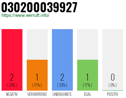 Rufnummer 030200039927 Telefonnummer 030200039927