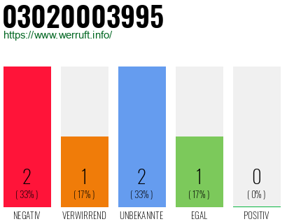 Rufnummer 03020003995 Telefonnummer 03020003995