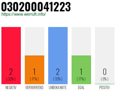 Rufnummer 030200041223 Telefonnummer 030200041223