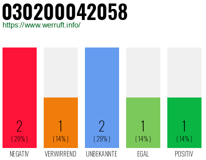 Rufnummer 030200042058 Telefonnummer 030200042058