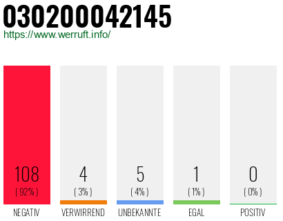 Rufnummer 030200042145 Telefonnummer 030200042145