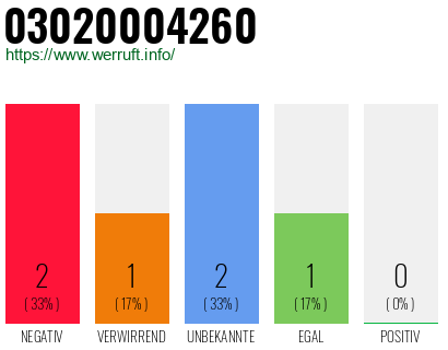 Rufnummer 03020004260 Telefonnummer 03020004260