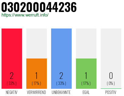 Rufnummer 030200044236 Telefonnummer 030200044236