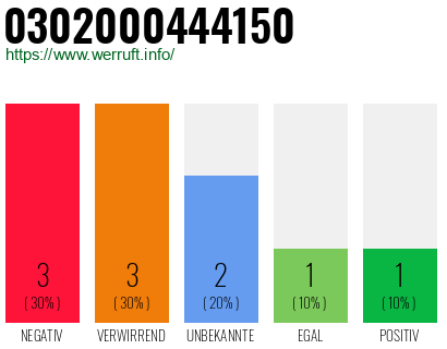 Rufnummer 0302000444150 Telefonnummer 0302000444150