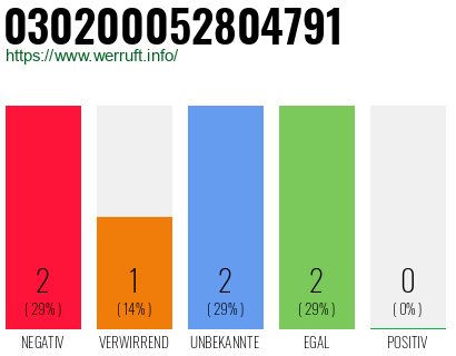 Rufnummer 030200052804791 Telefonnummer 030200052804791