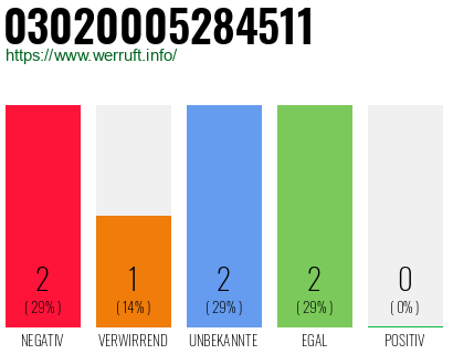 Telefonnummer 03020005284511