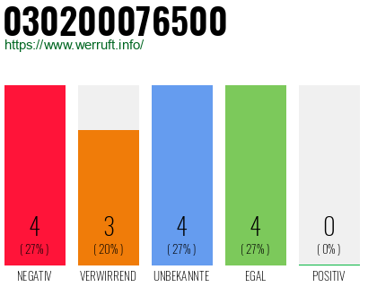 Rufnummer 030200076500 Telefonnummer 030200076500