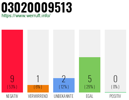 Rufnummer 03020009513 Telefonnummer 03020009513