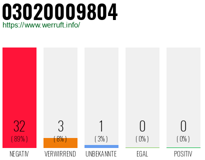 Rufnummer 03020009804 Telefonnummer 03020009804