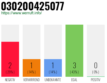 Rufnummer 030200425077 Telefonnummer 030200425077