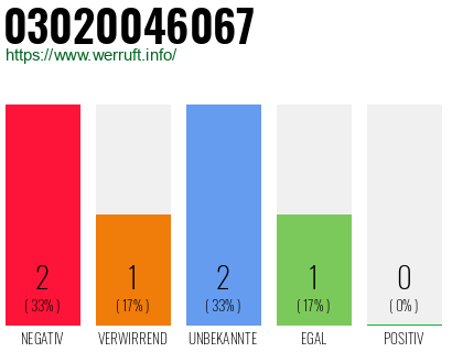 Rufnummer 03020046067 Telefonnummer 03020046067