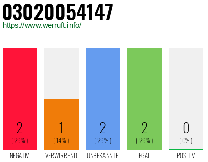 Rufnummer 03020054147 Telefonnummer 03020054147