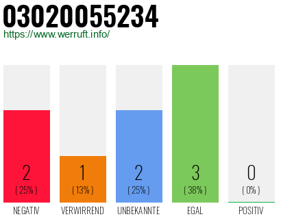 Rufnummer 03020055234 Telefonnummer 03020055234