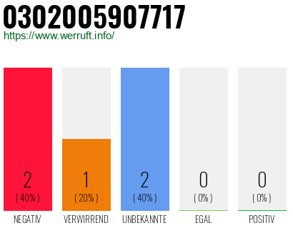 Rufnummer 0302005907717 Telefonnummer 0302005907717