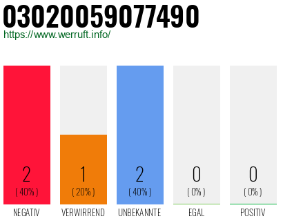 Rufnummer 03020059077490 Telefonnummer 03020059077490