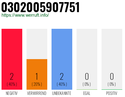 Rufnummer 0302005907751 Telefonnummer 0302005907751