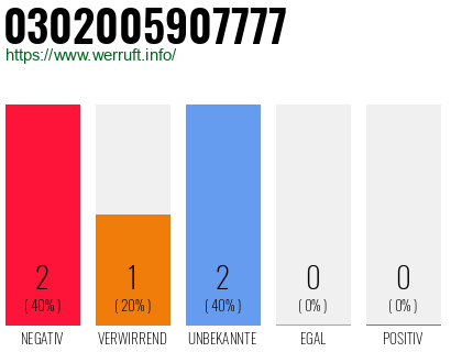 Rufnummer 0302005907777 Telefonnummer 0302005907777
