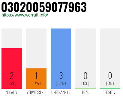 Rufnummer 03020059077963 Telefonnummer 03020059077963