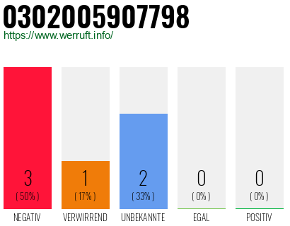 Rufnummer 0302005907798 Telefonnummer 0302005907798