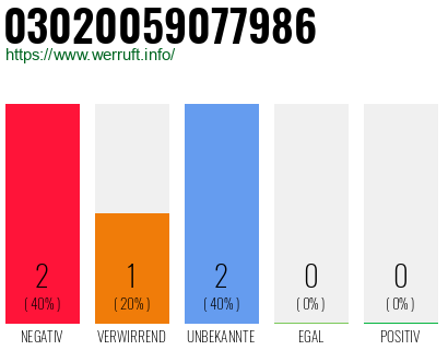 Rufnummer 03020059077986 Telefonnummer 03020059077986