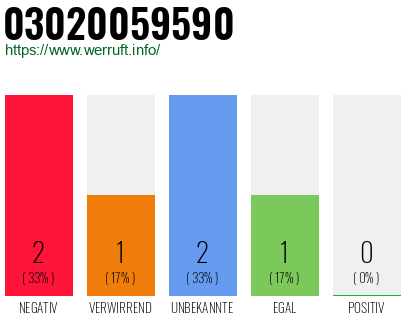 Rufnummer 03020059590 Telefonnummer 03020059590
