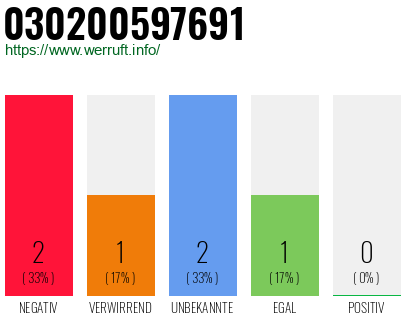 Rufnummer 030200597691 Telefonnummer 030200597691