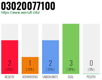 Telefonnummer 03020077100