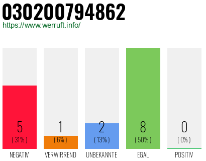 Rufnummer 030200794862 Telefonnummer 030200794862