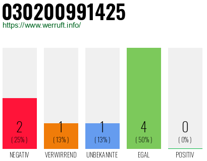 Rufnummer 030200991425 Telefonnummer 030200991425