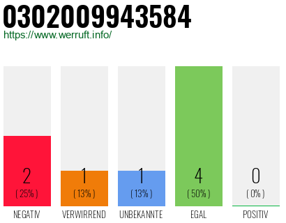 Rufnummer 0302009943584 Telefonnummer 0302009943584