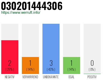 Rufnummer 030201444306 Telefonnummer 030201444306