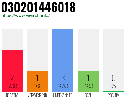 Rufnummer 030201446018 Telefonnummer 030201446018