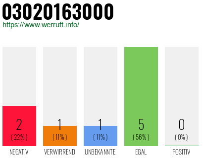 Rufnummer 03020163000 Telefonnummer 03020163000