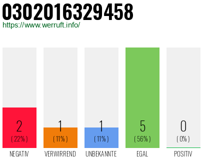 Rufnummer 0302016329458 Telefonnummer 0302016329458