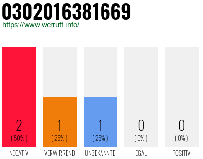 Rufnummer 0302016381669 Telefonnummer 0302016381669