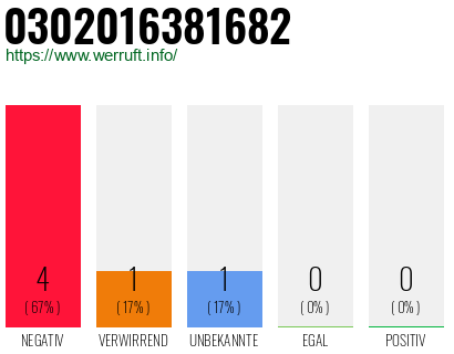 Rufnummer 0302016381682 Telefonnummer 0302016381682