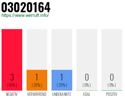 Telefonnummer 03020164