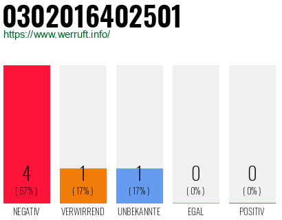 Rufnummer 0302016402501 Telefonnummer 0302016402501
