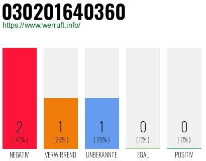 Rufnummer 030201640360 Telefonnummer 030201640360