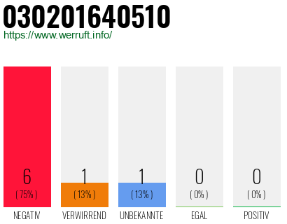 Telefonnummer 030201640510